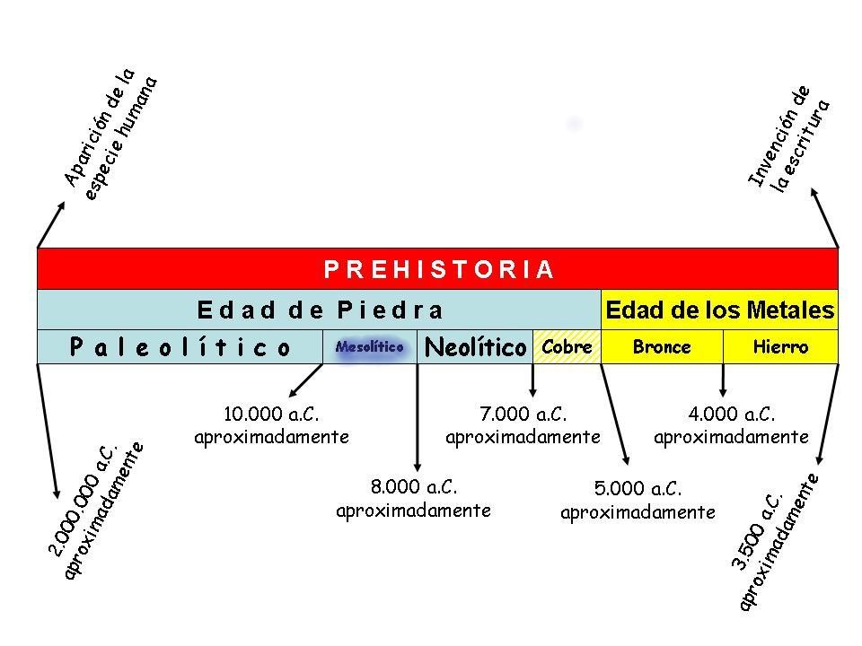 Historiaprimeroliceo Linea De Tiempo De La Prehistoria Images Reverasite